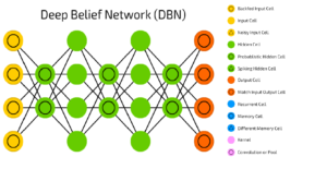 Deep Belief Neural Network